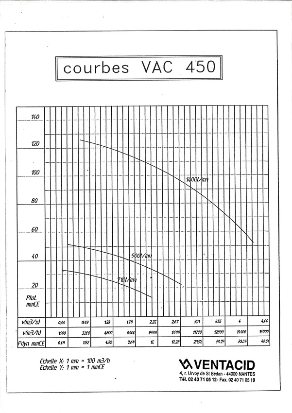 courbe ventilateur vac 450